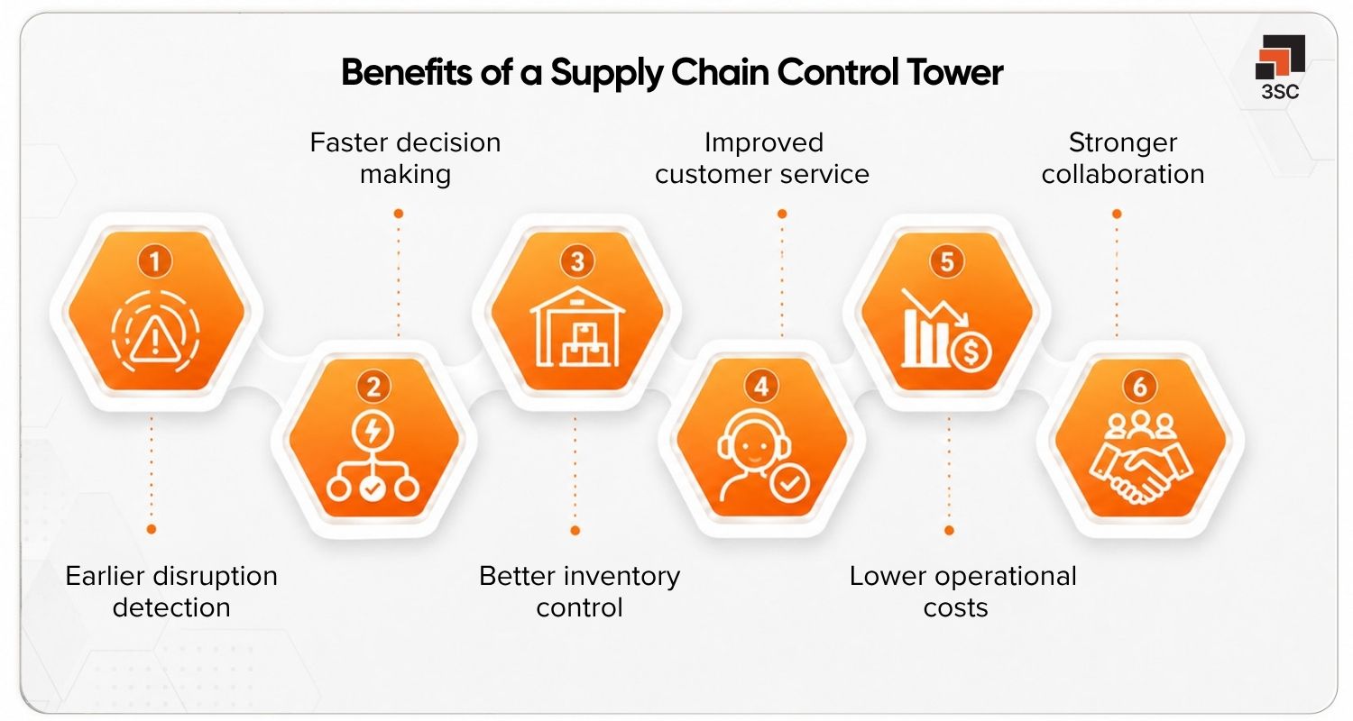 supply chain control tower benefits