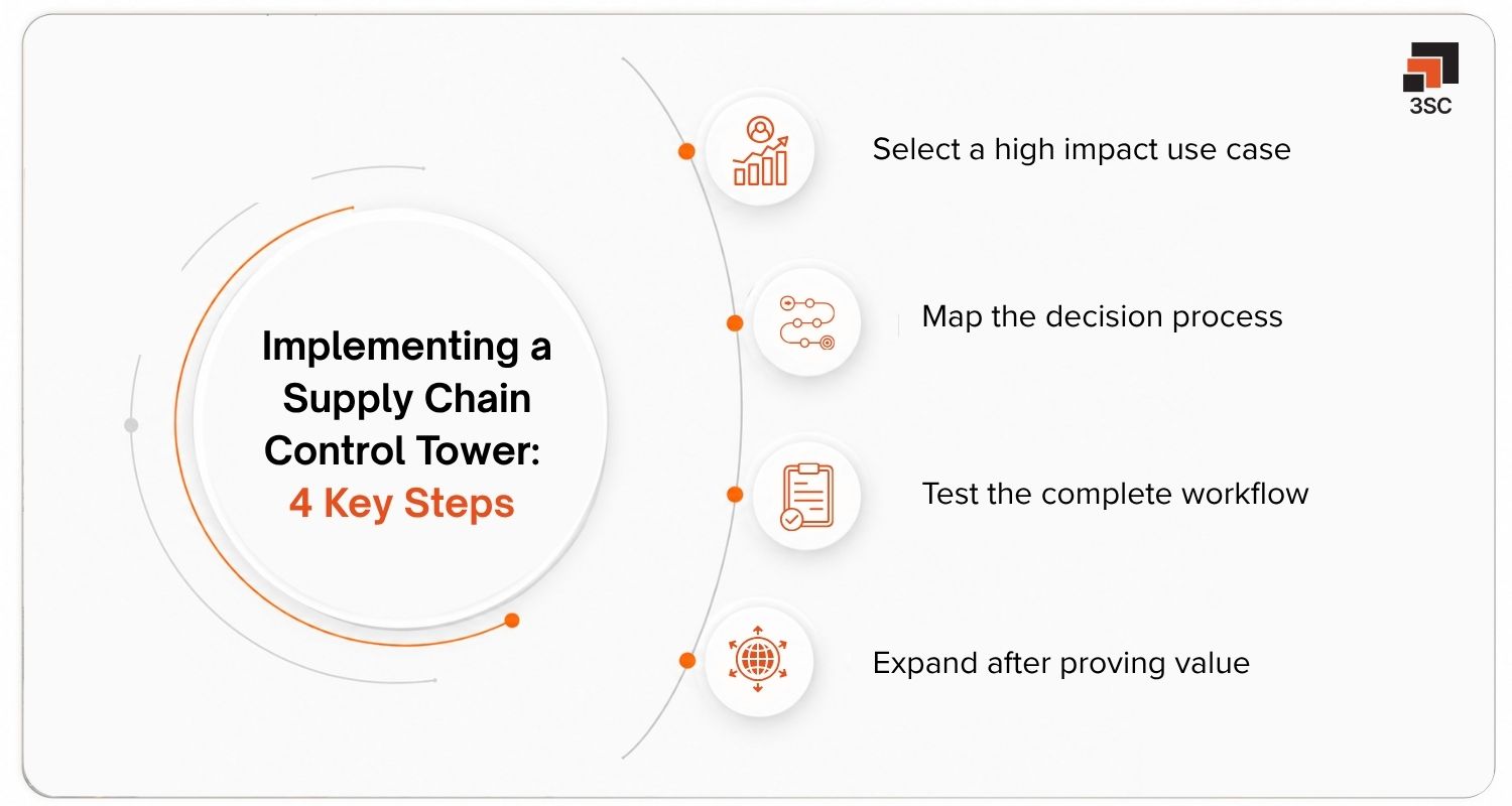 supply chain control tower steps