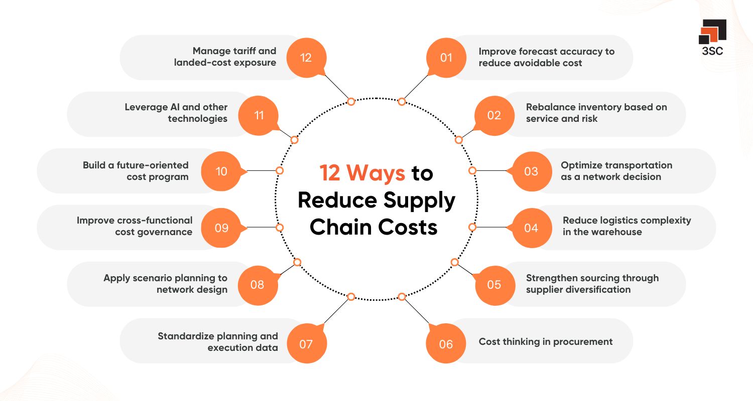 how to reduce supply chain costs