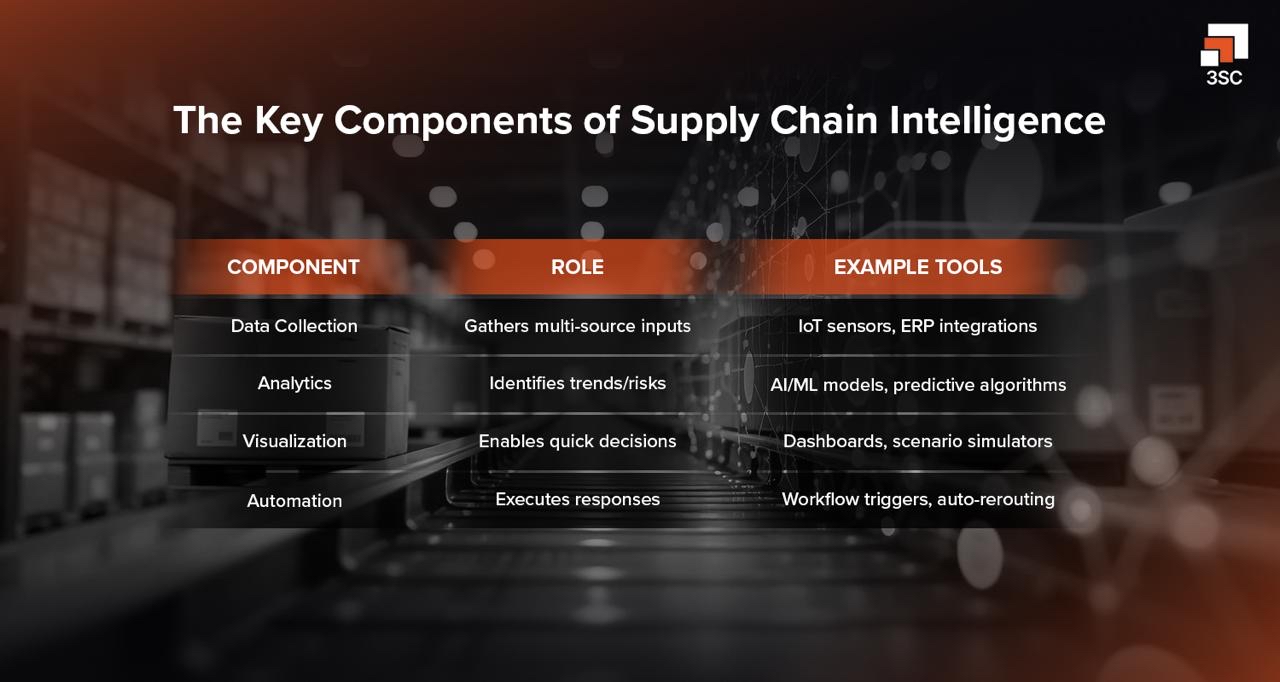 components of supply chain intelligence