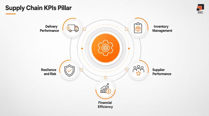 supply chain pillars