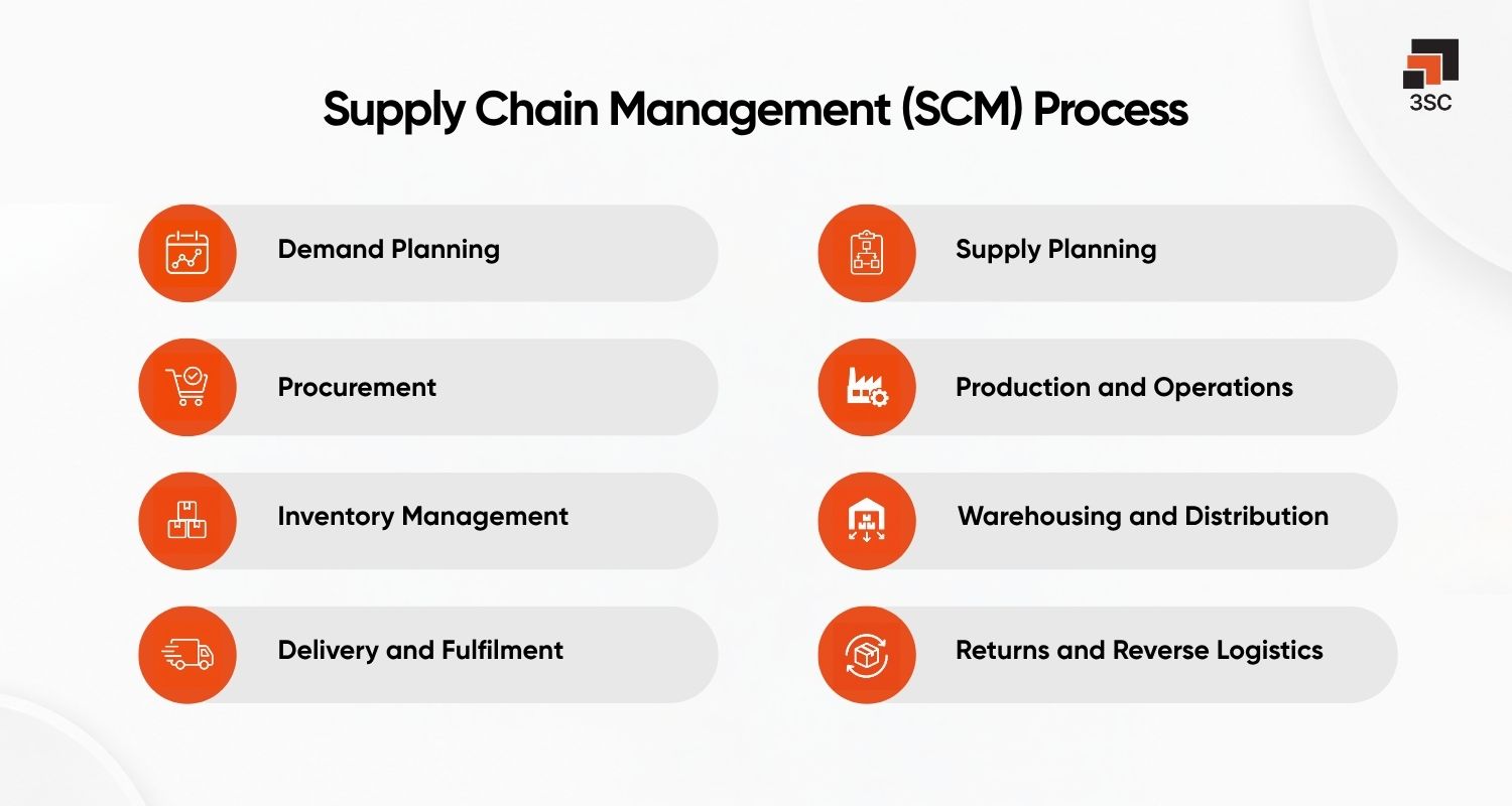 supply chain management process