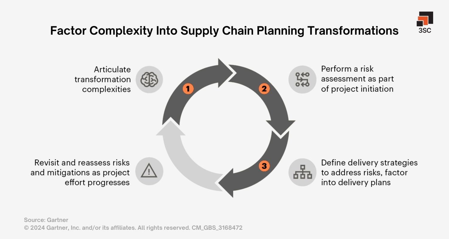 supply chain planning transformations