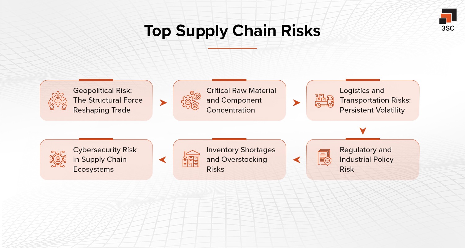 top supply chain risks in 2026