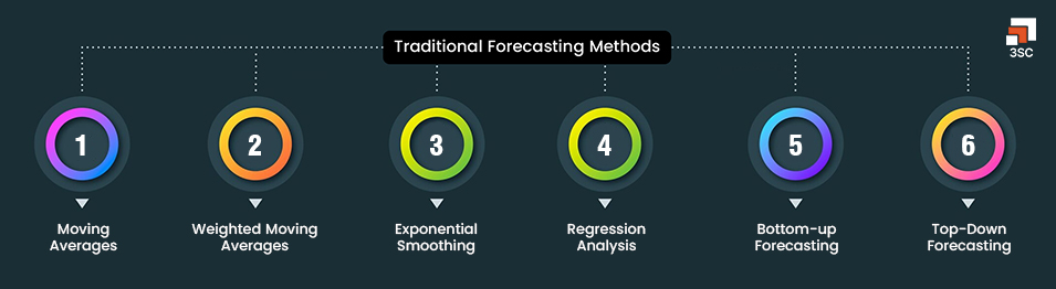Traditional Forecasting Methods