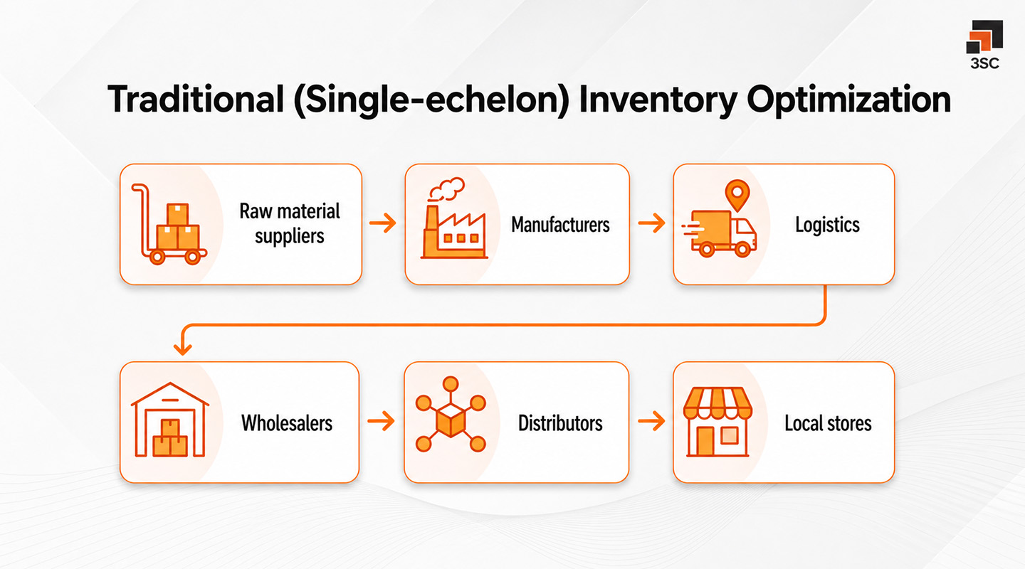 traditional inventory planning single echelon