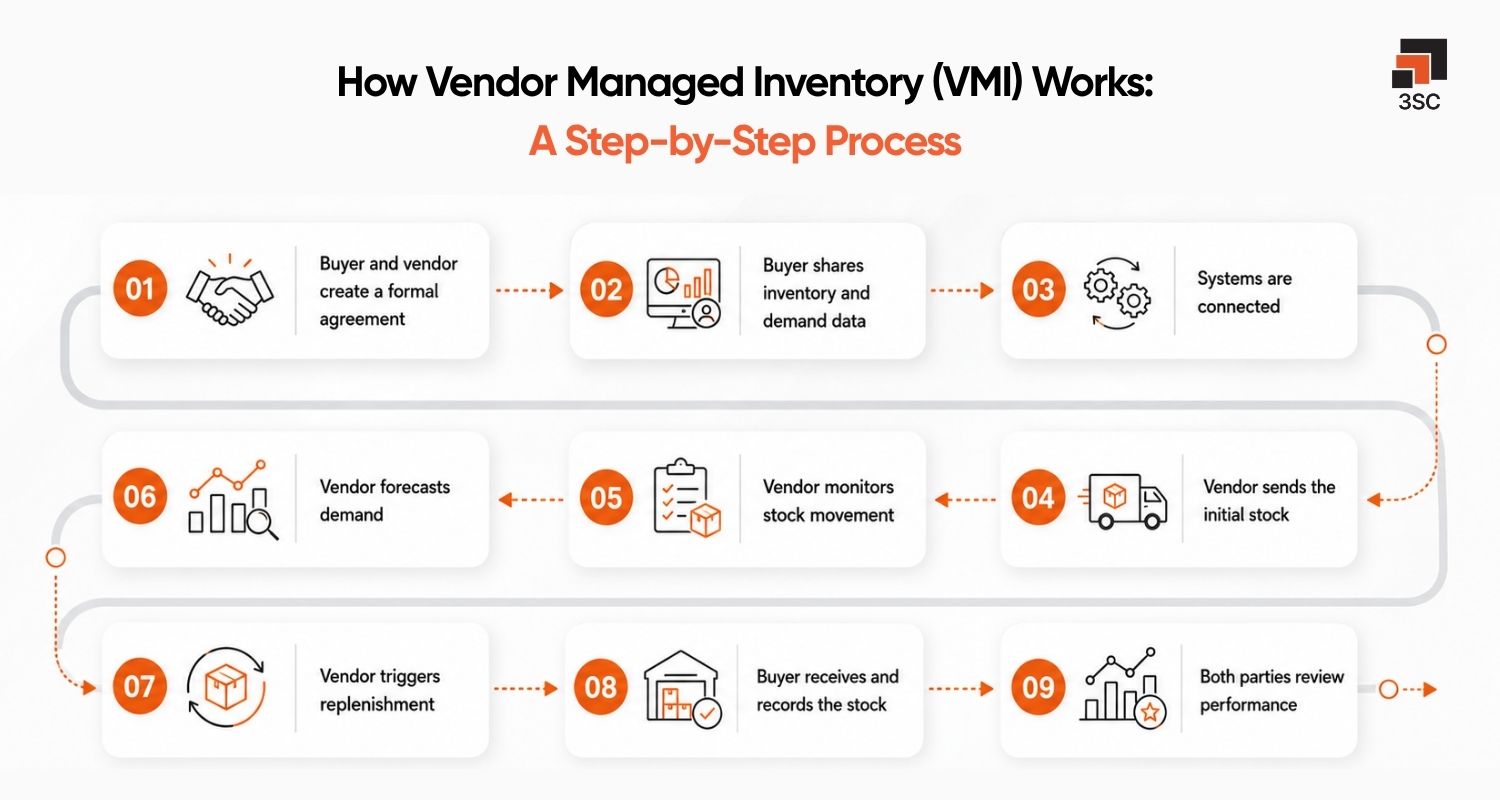 vendor managed inventory process