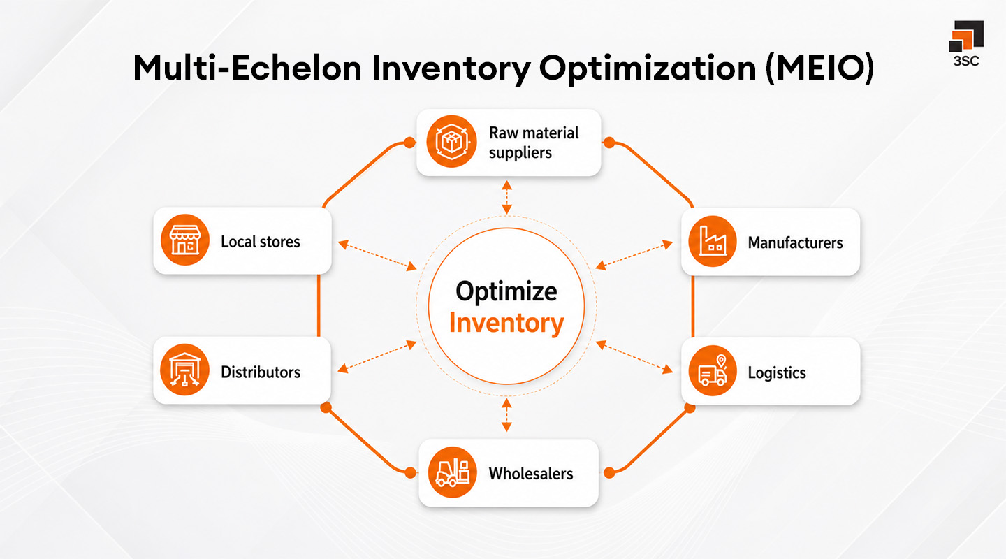multi-echelon inventory optimization