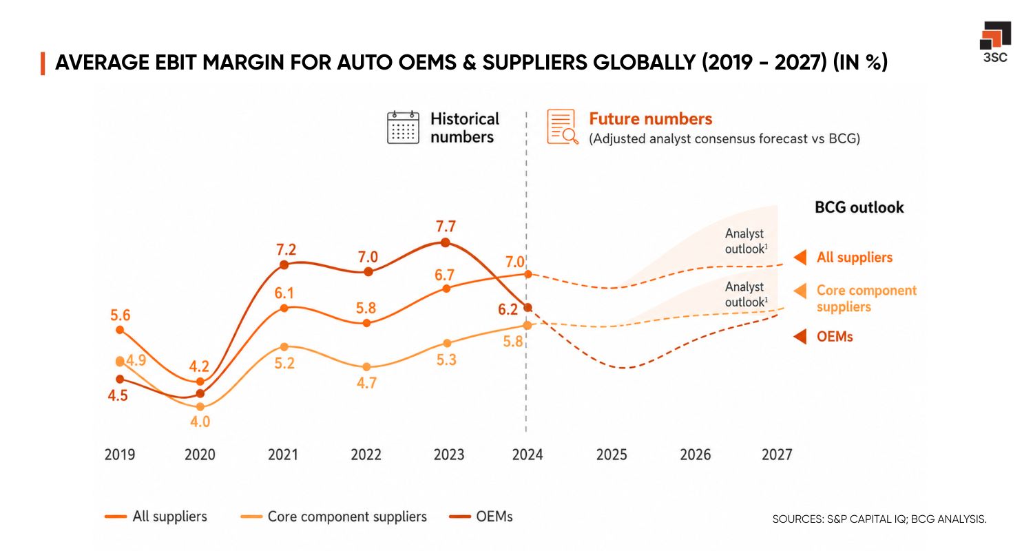 auto oems and suppliers margins
